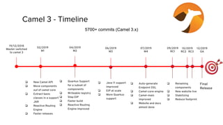 19/12/2018
Master switched
to camel 3
02/2019
M1
❏ New Camel API
❏ Move components
out of camel core
❏ Extract basic
classes in a support
JAR
❏ Reactive Routing
Engine
❏ Faster releases
❏ Quarkus Support
for a subset of
components
❏ Writeable registry
❏ Step EIP
❏ Faster build
❏ Reactive Routing
Engine improved
❏ Java 11 support
improved
❏ EIP at scale
❏ More Quarkus
support
Final
Release
04/2019
M2
06/2019
M3
07/2019
M4
❏ Auto-generate
Endpoint DSL
❏ Camel-core-engine
❏ Camel-main
improved
❏ Website and docs
almost done
09/2019
RC1
❏ Renaming
components
❏ New website live
❏ Stabilizing
❏ Reduce footprint
Camel 3 - Timeline
10/2019
RC2 RC3
12/2019
GA
5700+ commits (Camel 3.x)
 