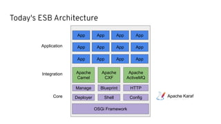 Today's ESB Architecture
Apache
Camel
OSGi Framework
Apache
CXF
Apache
ActiveMQ
App App App App
App App App App
App App App App
Deployer Shell Config
Manage Blueprint HTTP
Integration
Core
Application
Apache Karaf
 