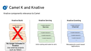Camel K and Knative
<<custom-resource>>
Build
Knative components relevance to Camel
<<custom-resource>>
...<<custom-resource>>
...<<custom-resource>>
...
Knative Build
<<custom-resource>>
Service
<<custom-resource>>
...<<custom-resource>>
...<<custom-resource>>
...
Knative Serving
<<custom-resource>>
...<<custom-resource>>
...<<custom-resource>>
...
Knative Eventing
Standardize building
container images
Auto-scaling and scale-to-zero Messaging for event-based
applications
<<custom-resource>>
Channel
XNo longer included in
Knative
Use external projects
such as Tekton
 