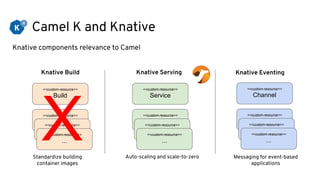 Camel K and Knative
<<custom-resource>>
Build
Knative components relevance to Camel
<<custom-resource>>
...<<custom-resource>>
...<<custom-resource>>
...
Knative Build
<<custom-resource>>
Service
<<custom-resource>>
...<<custom-resource>>
...<<custom-resource>>
...
Knative Serving
<<custom-resource>>
...<<custom-resource>>
...<<custom-resource>>
...
Knative Eventing
Standardize building
container images
Auto-scaling and scale-to-zero Messaging for event-based
applications
<<custom-resource>>
Channel
X
 
