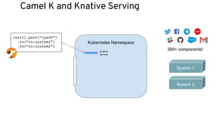 Camel K and Knative Serving
Kubernetes Namespace
rest().post(“/path”)
.to(“xx:system1”)
.to(“xx:system2”)
300+ components!
System 1
System 2
Knative
Service
 
