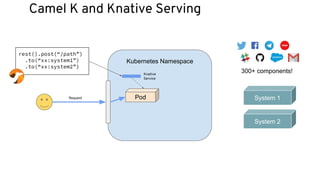 Camel K and Knative Serving
Kubernetes Namespace
rest().post(“/path”)
.to(“xx:system1”)
.to(“xx:system2”)
300+ components!
System 1
System 2
Knative
Service
Request Pod
 