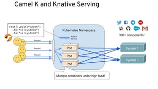 Camel K and Knative Serving
Kubernetes Namespace
rest().post(“/path”)
.to(“xx:system1”)
.to(“xx:system2”)
300+ components!
System 1
System 2
Knative
Service
Multiple containers under high load!
Request Pod
Request
Request
Pod
Pod
 