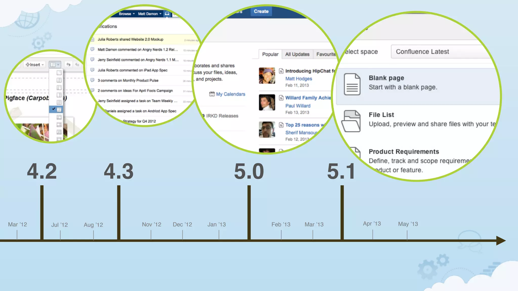 Jul ’12 Aug ’12 Nov ’12 Dec ’12 Jan ’13Mar ’12 Feb ’13 Mar ’13 Apr ’13 May ’13
4.2 4.3 5.0 5.1
 
