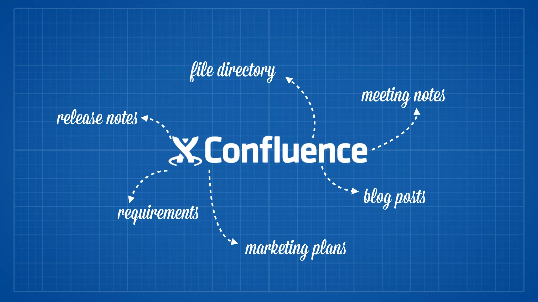 meeting notes
requirements
blog poﬆs
file directory
release notes
marketing plans
 