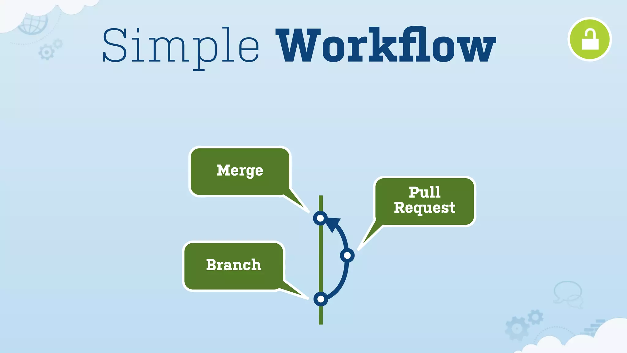 Simple Workﬂow
Pull
Request
Branch
Merge
 