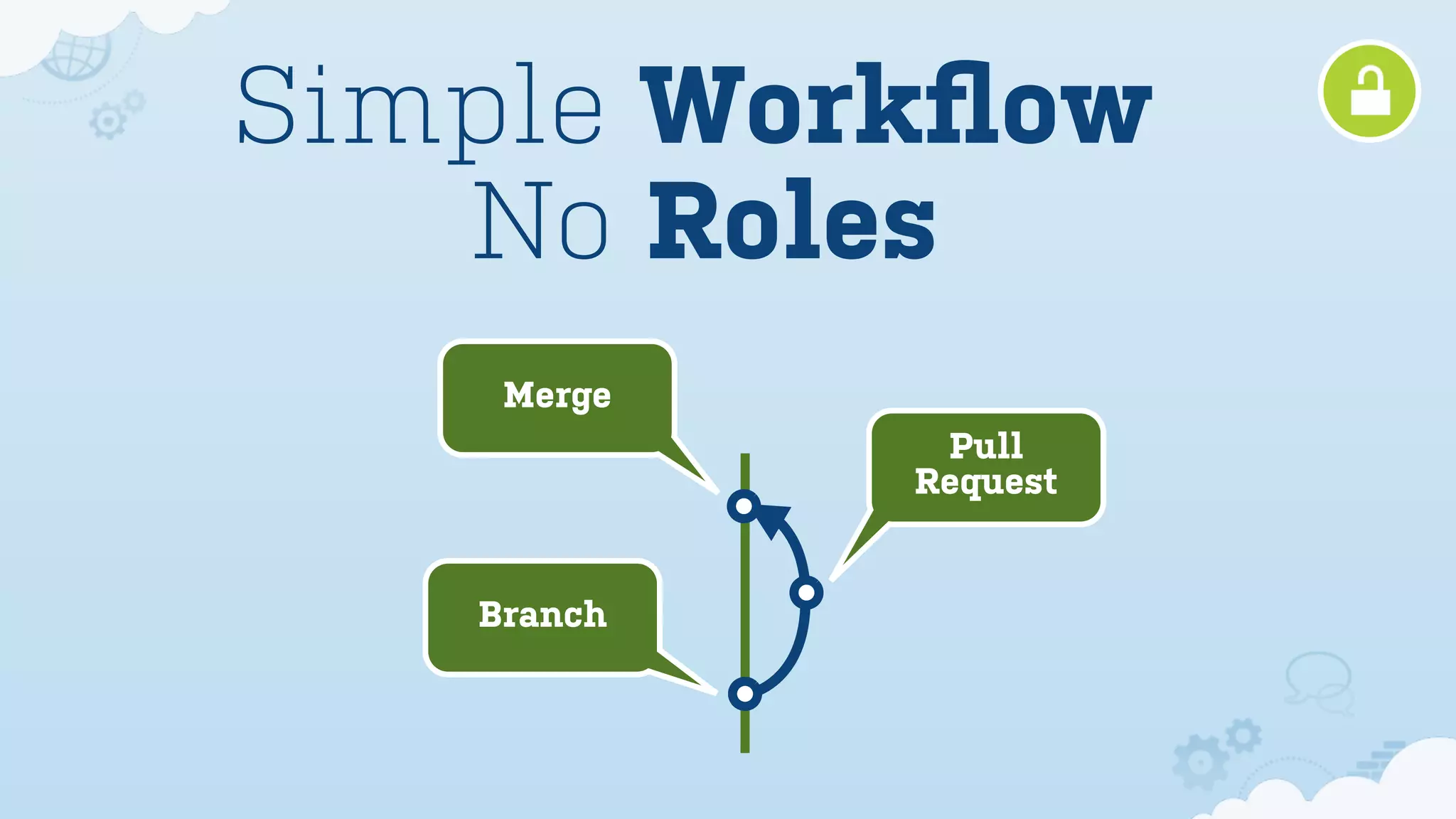 Simple Workﬂow
Pull
Request
Branch
Merge
No Roles
 