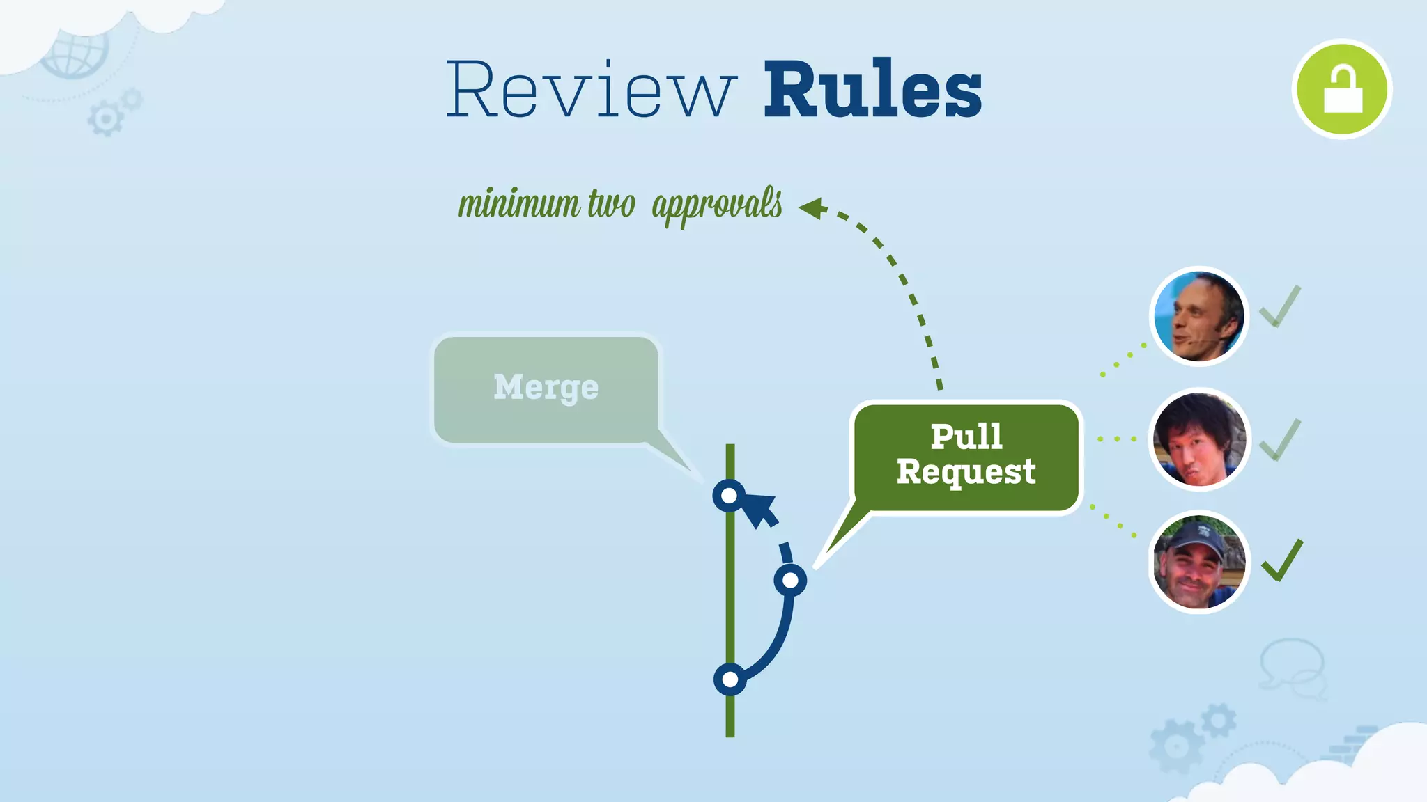 Pull
Request
Merge
minimum two approvals
Review Rules
 