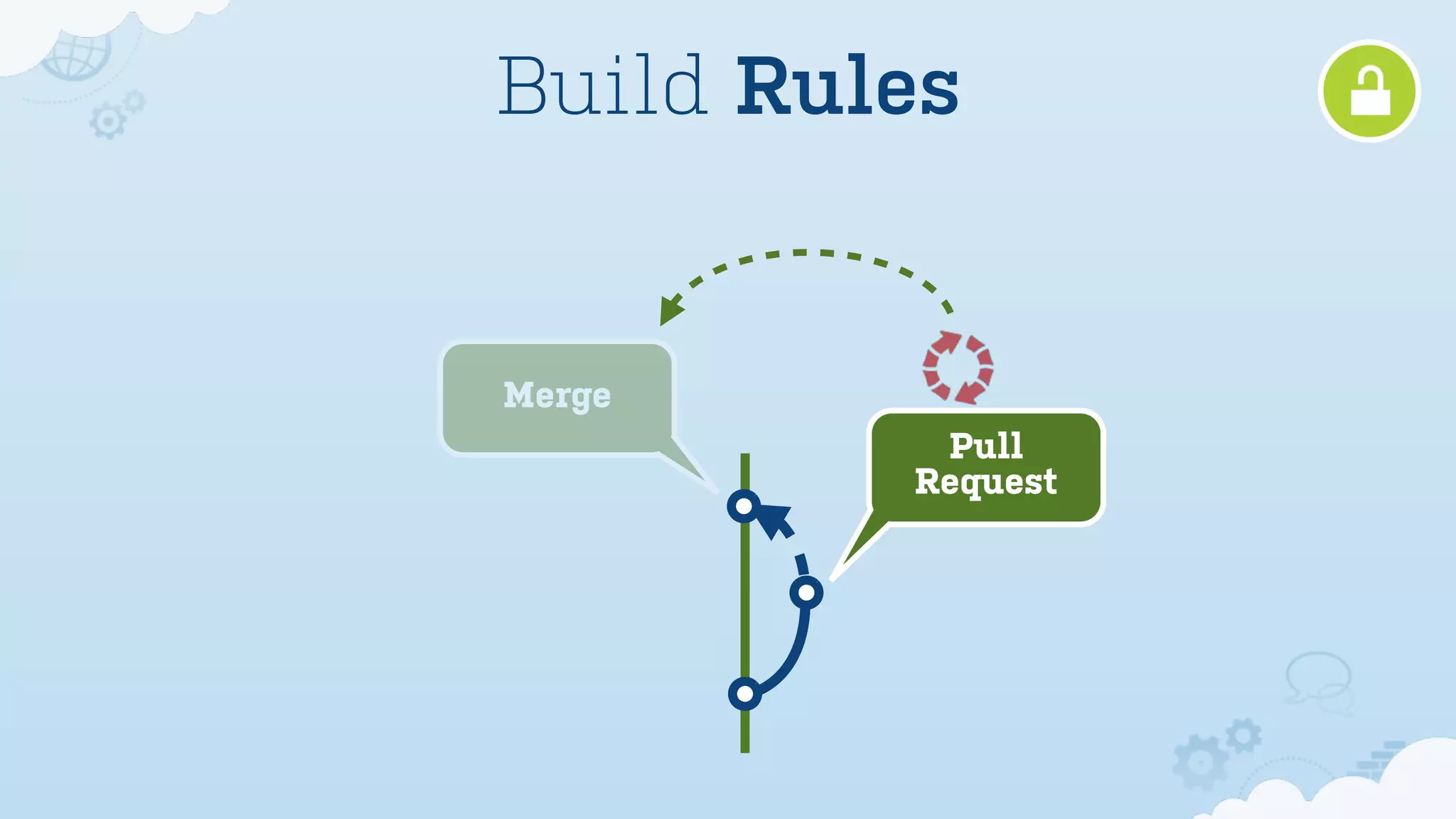 Pull
Request
Merge
Build Rules
 