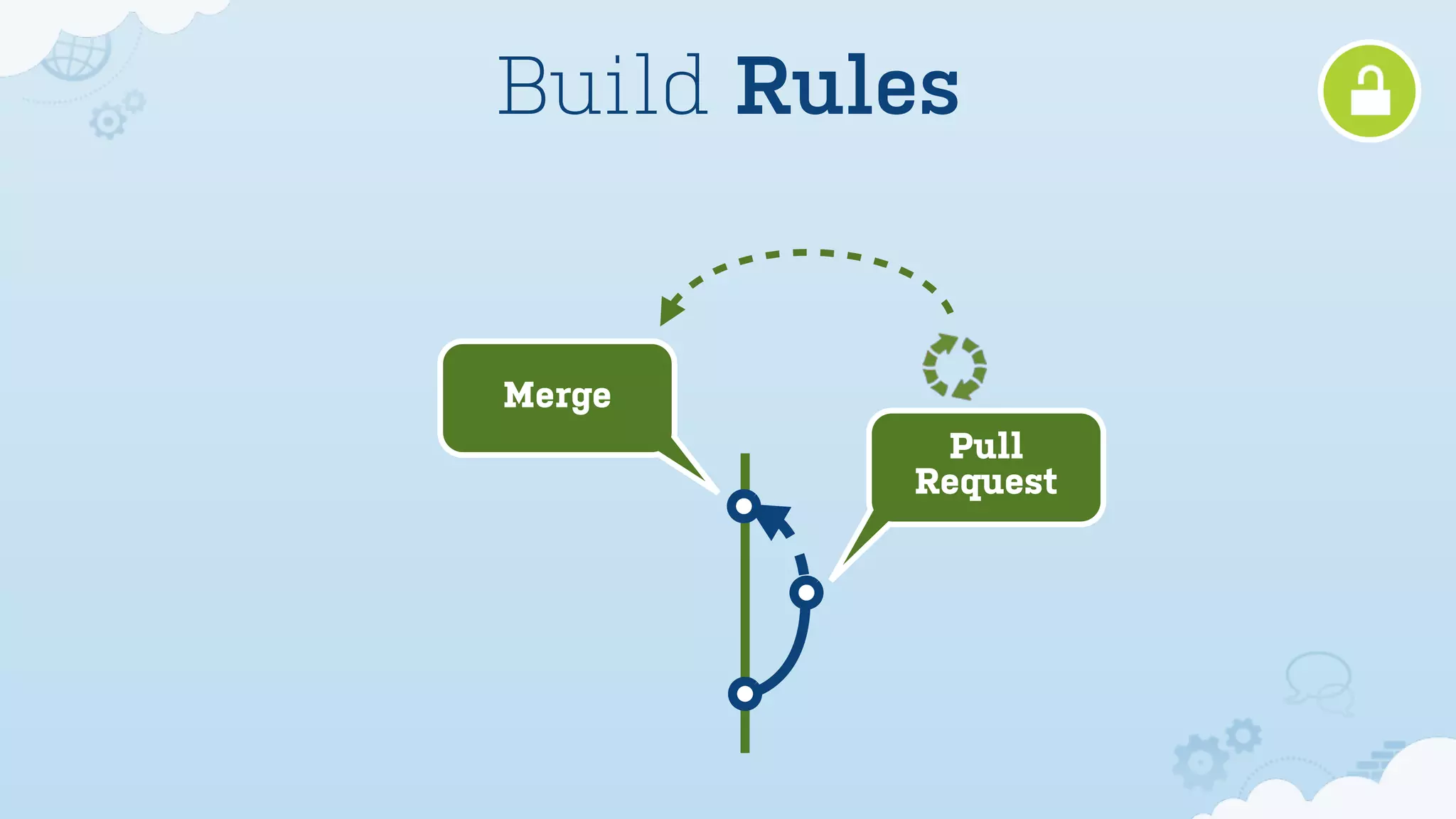 Pull
Request
Merge
Build Rules
 
