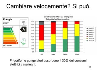 Cambiare velocemente? Si può. Frigoriferi e congelatori assorbono il 30% dei consumi elettrici casalinghi. 
