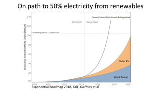 On path to 50% electricity from renewables
Exponential Roadmap 2018. Falk, Gaffney et al
 