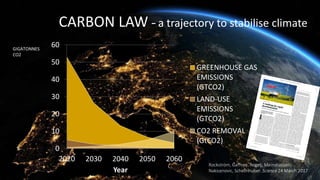 CARBON LAW – a trajectory to stabilise climate
0
10
20
30
40
50
60
2020 2030 2040 2050 2060
Year
GREENHOUSE GAS
EMISSIONS
(GTCO2)
LAND-USE
EMISSIONS
(GTCO2)
CO2 REMOVAL
(GtCO2)
Rockström, Gaffney, Rogelj, Meinshausen,
Nakicenovic, Schellnhuber. Science 24 March 2017
GIGATONNES
CO2
 