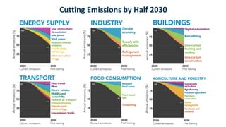 Cutting Emissions by Half 2030
 
