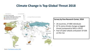 Climate Change Is Top Global Threat 2018
Survey by Pew Research Center, 2018
• 26 countries, 27 000 individuals
• 67 % name climate change as biggest
threat (compared to 56% in 2013)
• Fear of cyber-attacks and power of USA
on the rise
Source: Pew Research Center, 2019
 