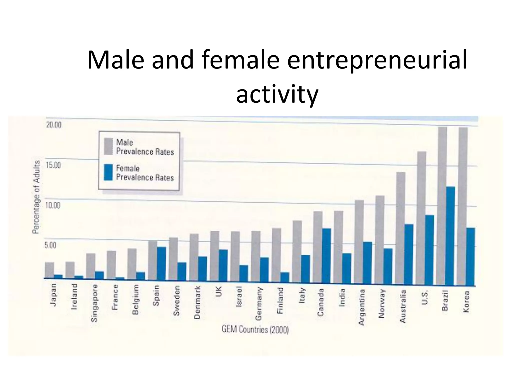 Male and female entrepreneurial
            activity




Source: Global Entrepreneurship Monitor, 2000.
 