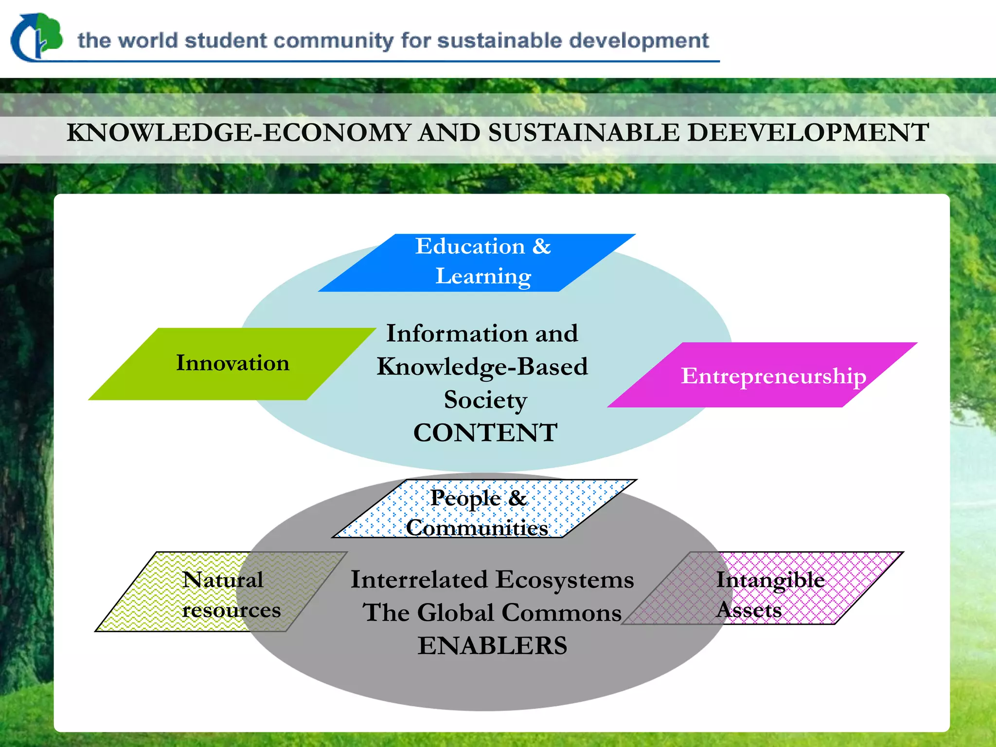 KNOWLEDGE-ECONOMY AND SUSTAINABLE DEEVELOPMENT



                       Education &
                        Learning

                     Information and
     Innovation     Knowledge-Based         Entrepreneurship
                          Society
                       CONTENT

                        People &
                      Communities

      Natural     Interrelated Ecosystems      Intangible
      resources    The Global Commons          Assets
                        ENABLERS
 