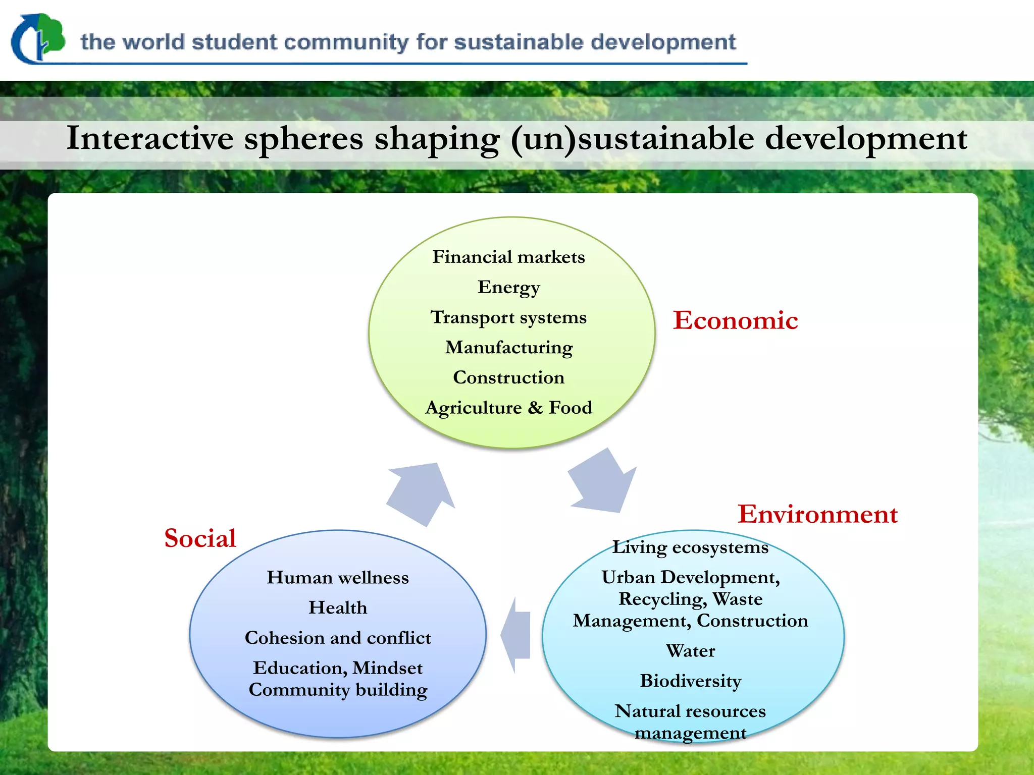 Interactive spheres shaping (un)sustainable development


                                   Financial markets
                                        Energy
                                  Transport systems        Economic
                                    Manufacturing
                                     Construction
                                  Agriculture & Food




                                                                 Environment
     Social                                         Living ecosystems
                Human wellness                     Urban Development,
                    Health                           Recycling, Waste
                                                 Management, Construction
              Cohesion and conflict
                                                          Water
               Education, Mindset
              Community building                       Biodiversity
                                                    Natural resources
                                                      management
 