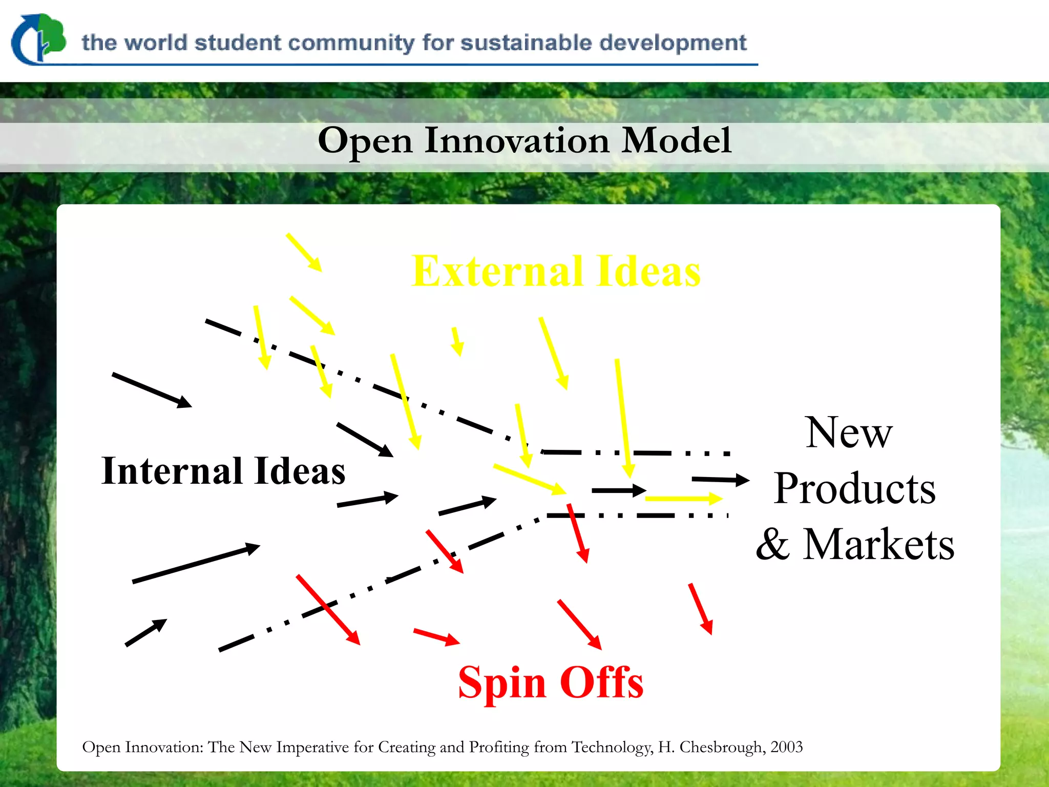 Open Innovation Model


                                             External Ideas


                                                                                              New
  Internal Ideas                                                                             Products
                                                                                            & Markets

                                                   Spin Offs
Open Innovation: The New Imperative for Creating and Profiting from Technology, H. Chesbrough, 2003
 