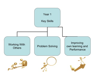 Year 1

                  Key Skills




                                    Improving
Working With
               Problem Solving   own learning and
  Others
                                   Performance
 