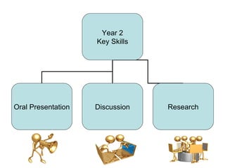 Year 2
                    Key Skills




Oral Presentation   Discussion   Research
 