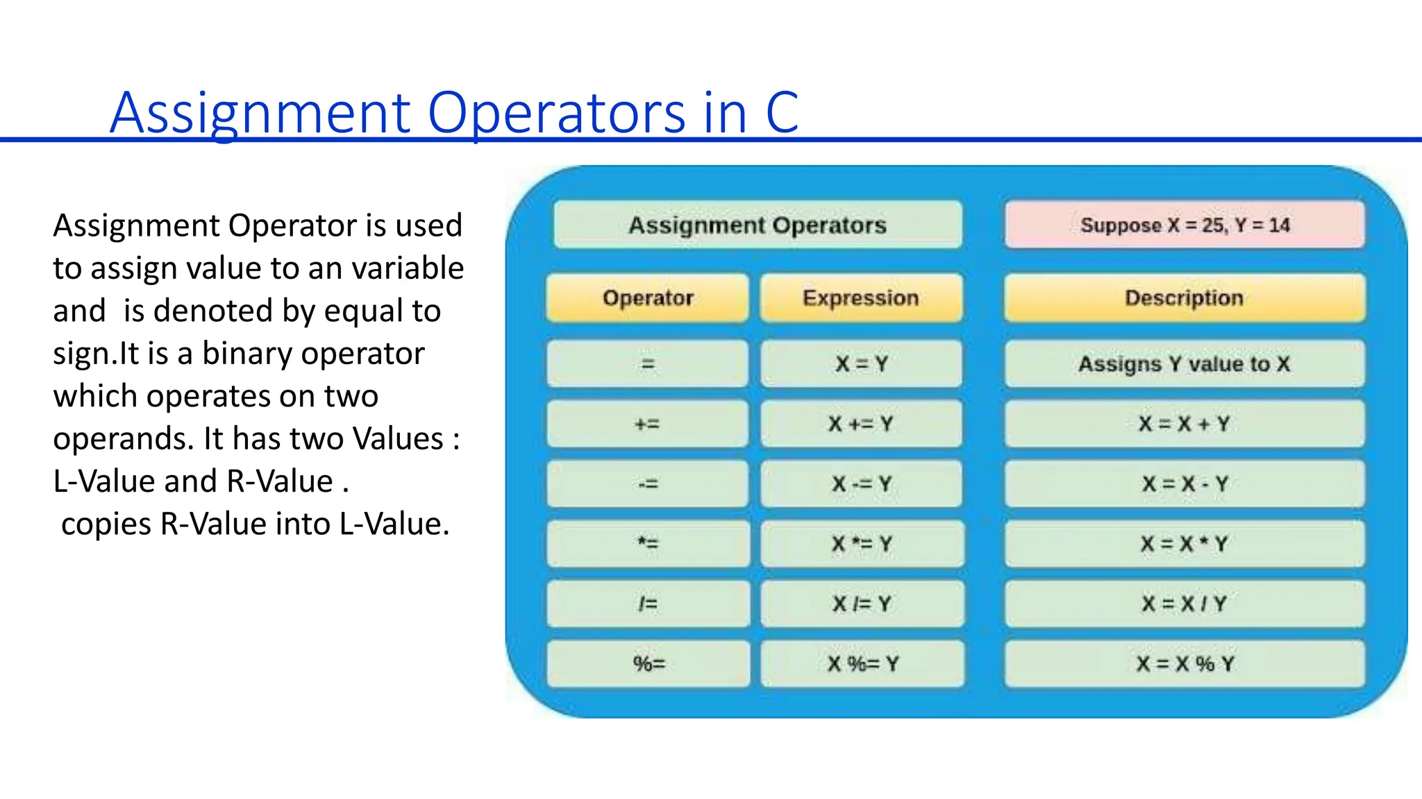 Assignment Operators in C
Assignment Operator is used
to assign value to an variable
and is denoted by equal to
sign.It is a binary operator
which operates on two
operands. It has two Values :
L-Value and R-Value .
copies R-Value into L-Value.
 