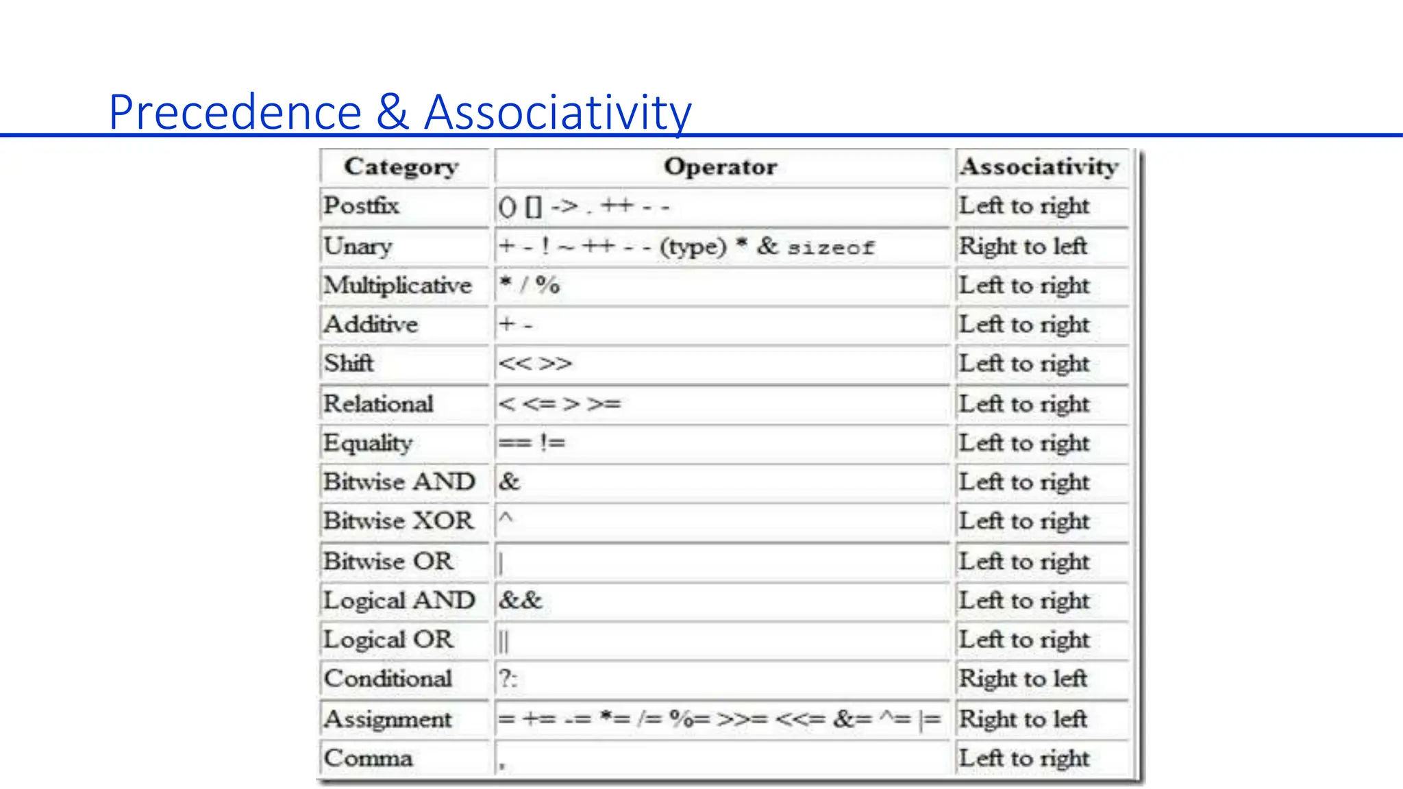 Precedence & Associativity
 