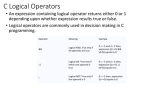 C Logical Operators
• An expression containing logical operator returns either 0 or 1
depending upon whether expression results true or false.
• Logical operators are commonly used in decision making in C
programming.
Operator Meaning Example
&&
Logical AND. True only if
all operands are true
If c = 5 and d = 2 then,
expression ((c==5) &&
(d>5)) equals to 0.
||
Logical OR. True only if
either one operand is
true
If c = 5 and d = 2 then,
expression ((c==5) ||
(d>5)) equals to 1.
!
Logical NOT. True only if
the operand is 0
If c = 5 then, expression
!(c==5) equals to 0.
 