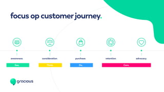 focusopcustomerjourney.
awareness. consideration. purchase. retention. advocacy.
See. Think. Do. Care.
 