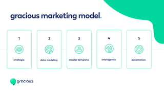 graciousmarketingmodel.
1
strategie. data modeling.
2
master template.
3
automation.
5
intelligentie.
4
 