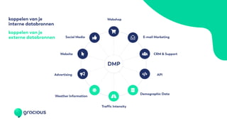 traditional
customerjourneymarketing
koppelen van je
interne databronnen
koppelen van je
externe databronnen
Advertising
Website
Social Media
Webshop
E-mail Marketing
CRM & Support
Weather Information
Traffic Intensity
Demographic Data
DMP
API
 
