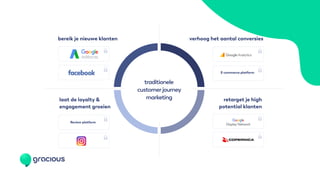 traditionele
customerjourney
marketing
bereik je nieuwe klanten
laat de loyalty &
engagement groeien
retarget je high
potential klanten
verhoog het aantal conversies
Review platform
E-commerce platform
 