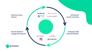 centralized
customer
data
bereik je nieuwe
klanten
laat de loyalty &
engagement groeien
retarget je high
potential klanten
verhoog het
aantal conversies
Review platform
E-commerce platform
 