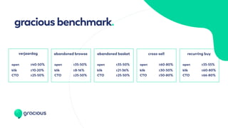 graciousbenchmark.
open
klik
CTO
±40-50%
±10-20%
±25-50%
verjaardag
open
klik
CTO
±35-50%
±8-16%
±25-50%
abandoned browse
open
klik
CTO
±35-50%
±21-36%
±25-50%
abandoned basket
open
klik
CTO
±60-80%
±30-50%
±50-80%
cross-sell
open
klik
CTO
±35-55%
±60-80%
±66-80%
recurring buy
 