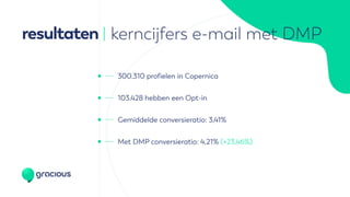 resultaten
300.310 profielen in Copernica
103.428 hebben een Opt-in
Gemiddelde conversieratio: 3,41%
Met DMP conversieratio: 4,21% (+23,46%)
| kerncijfers e-mail met DMP
 