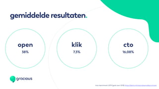 gemiddelderesultaten.
38%
open
7,3%
klik
16,08%
cto
bron benchmark 2019 (gaat over 2018) https://ddma.nl/nationaleemailbenchmark
 