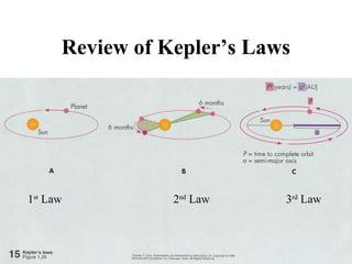 Review of Kepler’s Laws
1st
Law 2nd
Law 3rd
Law
 