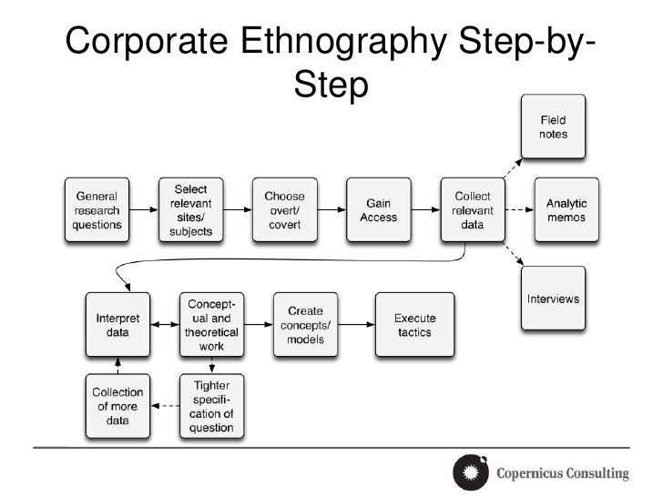How ethnography helps product design