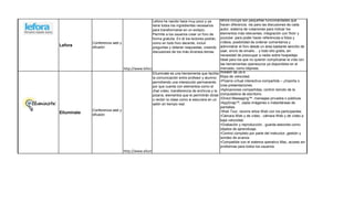 Lefora ha nacido hace muy poco y ya       lefora incluye son pequeñas funcionalidades que
                                                  tiene todos los ingredientes necesarios   hacen diferencia: rss para las discusiones de cada
                                                  para transformarse en un exitazo.         autor, sistema de votaciones para indicar los
                                                  Permite a los usuarios crear un foro de   elementos más relevantes, integración con flickr y
                                                  forma gratuita. En él los lectores podrán,youtube para poder hacer referencias a fotos y
             Conferencia web y                    como en todo foro decente, incluir        vídeos, posibilidad de ordenar comentarios y
Lefora       difusión                             preguntas y obtener respuestas, creando   administrar el foro desde un área bastante sencillo de
                                                  discusiones de los más diversos temas.    usar, envío de emails… y todo ello gratis, sin
                                                                                            necesidad de preocupar a nadie sobre hospedaje.
                                                                                            Ideal para los que no quieren complicarse la vida con
                                                                                            las herramientas opensource ya disponibles en el
                               http://www.lefora.com/                                       mercado, como bbpress.
                                                Elluminate es una herramienta que facilita módem de 28.8
                                                la comunicación entre profesor y alumno Kbps de velocidad.
                                                permitiendo una interacción permanente, •Pizarra virtual interactiva compartida – ¡importa o
                                                por que cuenta con elementos como el        crea presentaciones.
                                                chat video, transferencia de archivos y la •Aplicaciones compartidas, control remoto de la
                                                pizarra, elementos que le permitirán dictar computadora de escritorio.
                                                o recibir la clase como si estuviera en un •Direct Messaging™, mensajes privados o públicos.
                                                salón en tiempo real.                       •AppSnap™, capta imágenes o instantáneas de
                                                                                            pantallas.
             Conferencia web y                                                              •W eb Tour, recorre sitios Web con los participantes.
Elluminate   difusión                                                                       •Cámara Web y de video , cámara Web y de video a
                                                                                            baja velocidad.
                                                                                            •Grabación y reproducción , guarda sesiones como
                                                                                            objetos de aprendizaje.
                                                                                            •Control completo por parte del instructor, gestión y
                                                                                            sondeo de avance.
                                                                                            •Compatible con el sistema operativo Mac, acceso sin
                                                                                            problemas para todos los usuarios.
                                http://www.elluminate.com/Products/International/?id=201
 
