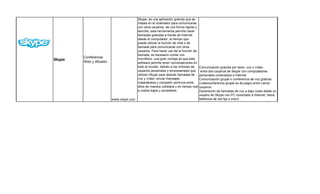 Skype, es una aplicación gratuita que se
                                         instala en el ordenador para comunicarse
                                         con otros usuarios, de una forma rápida y
                                         sencilla, esta herramienta permite hacer
                                         llamadas gratuitas a través de Internet
                                         desde el computador, al tiempo que
                                         puede utilizar la función de chat o de
                                         llamada para comunicarse con otros
                                         usuarios. Para hacer uso de la función de
                                         llamada, es necesario contar con
        Conferencia                      micrófono. una gran ventaja es que este
Skype
        Web y difusión                   software permite tener conversaciones en
                                         todo el mundo, debido a los millones de      Comunicación gratuita por texto, voz o vídeo
                                         usuarios personales y empresariales que       entre dos usuarios de Skype con computadores
                                         utilizan Skype para realizar llamadas de     personales conectados a Internet.
                                         voz y vídeo, enviar mensajes                 Comunicación grupal o conferencia de voz gratuita
                                         instantáneos y compartir archivos entre      (videoconferencia grupal es de pago) entre varios
                                         ellos de manera cotidiana y en tiempo real   usuarios
                                         a costos bajos y accesibles.                 Generación de llamadas de voz a bajo coste desde un
                                                                                      usuario de Skype con PC conectado a Internet, hacia
                         www.skype.com                                                teléfonos de red fija o móvil.
 