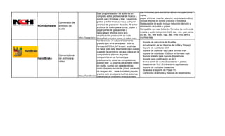 Este programa editor de audio es un           Las funciones para edición de sonido incluyen cortar,
                                                completo editor profesional de música y       copiar,
                                                sonido para Windows y Mac. Le permite         pegar, eliminar, insertar, silencio, recorte automático.
                                                grabar y editar música, voz y cualquier       Incluye efectos de sonido gratuitos y fonoteca.
               Conversión de                                                                  Restauración de audio incluye reducción de ruido y
                                                otro tipo de grabación de audio. Al editar
NCH Software   archivos de                                                                    eliminación de ruidos y golpes.
                                                archivos de audio puede cortar, copiar y
               audio                            pegar partes de grabaciones y                 Compatible con casi todos los formatos de archivo de
                                                luego añadir efectos como eco,                música y audio incluyendo mp3, wav, vox, gsm, wma,
                                                amplificación y reducción de ruido.           au, aif, flac, real audio, ogg, aac, m4a, mid, amr y
                               http://www.nch.com.au/switch/
                                                WavePad funciona como un editor para          muchos más.
                                                handbrake es un sofware totalmente
                                                                                                Soporte de estructura de BlueRay.
                                                gratuito que sirve para pasar dvds a
                                                                                                Actualización de las librerias de (x264 y ffmpeg).
                                                formato MPEG-4, MP4 o avi, la utilidad
                                                                                                Soporte de subtitulos SSA.
                                                de hacer esto esta totalmente clara puesto
                                                                                                Soporte de audio en mp3 para formato mp4.
                                                que esto le permitiría ver aus videos en la
                                                                                                Soporte de subtitulos VOBSub en formato mp4.
               Convertidores                    computadora además de poder
                                                                                                Nuevos presets para nuevos dispositivos.
                                                compartirlos en un formato que
HandBrake      de archivos a                                                                    Soporte para codificación en AC3.
                                                prácticamente todas las computadoras
               video                                                                            Nuevo panel de audio (Soportando 4 pistas).
                                                puedan leer. La página y el sofware están
                                                                                                Detección de VLC (En directorio Applications).
                                                en inglés, cuenta con características
                                                                                                Soporte de multiples instancias.
                                                como chapters, escala de grises, escalado
                                                                                                Se acaba el soporte de Power PC.
                                                de imagen, etc... tiene tutoriales y ayuda,
                                                                                                Corrección de errores y mejoras de rendimiento.
                                                y sobre todo sirve para muchos sistemas
                               http://handbrake.fr/
                                                operativos, el programa es muy liviano
 