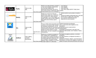 PopFly es una web enfocada a compartir        Crear Mashups
                                             y crear nuevos gadgets y experiencias         Crear Gadgets
          Crear un sitio                     con silverLight, paginas Web,                 Crear Sitios Web
Popfly                                       aplicaciones denominado mas como lo           Crear Video Juegos (NUEVO: Popfly Game
          web
                                             que muchos conocen o denominan redes Creator)
                            http://www.popfly.ms/ además que es muy interesante
                                             sociales
                                             como los usuarios con poca experiencia        Interfaz sencilla la cual consiste en arrastrar y
                                             Weebly es un servicio en línea que
                                                                                         soltar.
                                             permite crear y alojar uno o varios sitios
                                                                                           Docenas de diseños profesionales para tu sitio web.
                                             web de manera fácil, rápida, gratuita y
          Crear un sitio                                                                   Permite hacer un página web o blog gratis.
Weebly                                       ¡sin publicidad!. Con un único registro, se
                                                                                           No se requieren habilidades técnicas.
          web                                pueden publicar todos los sitios, páginas y
                                                                                           Alojamiento de dominio gratuito.
                                             blogs dentro de los mismos, que se
                                             deseen.
                            http://www.weebly.com/

                                               Wix es un editor online que permite crear   Potente herramienta de publicación
                                               y publicar un sitio web en flash indexado   URL’s o direcciones web amigables con los
                                               en buscadores, gratuitamente, con una       buscadores
          Crear un sitio                       dirección de tipo www.wix.com/nombre de     Posibilidad de usar tu propio dominio
Wix                                            usuario/nombre de documento. Claro que      Hosting gratuito
          web
                                               también se puede conectar un propio         Posibilidad de promocionar tu sitio web en las
                                               dominio www...com por un pequeño costo      diferentes redes sociales, como Facebook, Twitter y
                            http://es.wix.co   mensual/anual.                              MySpace.
                            m/
                                            AbiWord es un programa procesador de           formateado de páginas y párrafos, un corrector
                                            texto, software libre, multiplataforma y       ortográfico,
          Crear, editar y                   con licencia GNU. Puede ser utilizado en       una regla interactiva, la integración de estilos, su
AbiWord   compartir                         los sistemas operativos GNU/Linux, Mac         capacidad
          Documentos                        OS X (PowerPC), Microsoft Windows,             ilimitada de Deshacer / Repetir, una función Buscar /
                                            ReactOS, BeOS, AmigaOS 4.0 (a través           Reemplazar y la inserción de imágenes. También es
                            http://www.abiword.com/ Cygwin X11), entre otros.
                                            del motor                                      capaz de importar documentos Microsoft Word (doc) y
 