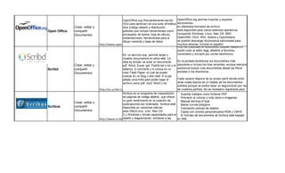 OpenOffice.org (frecuentemente escrito         OpenOffice.org permite importar y exportar
                                                  OOo para abreviar) es una suite ofimática      documentos
              Crear, editar y                     libre (código abierto y distribución           en diferentes formatos de archivo.
Open Office   compartir                           gratuita) que incluye herramientas como        está disponible para varios sistemas operativos,
              Documentos                          procesador de textos, hoja de cálculo,         incluyendo Windows, Linux, Mac OS, BSD,
                                                  presentaciones, herramientas para el           OpenVMS, OS/2, IRIX, Solaris y OpenSolaris.
                                                  dibujo vectorial y base de datos.              es posible descargar diccionarios adicionales para
                                http://www.openoffice.org/                                       muchos idiomas, incluido el español.
                                                                                                 Una vez publicado el documento culquier usuario lo
                                                                                                 podrá votar al estilo digg, añadirlo a favoritos,
                                                  Es un servicio que permite alojar y            comentarlo y enviarlo por correo electrónico.
                                                  mostrar documentos en sitios web. La
                                                  idea es simple: se sube un documento           En la portada tendremos los documentos más
              Crear, editar y                     pdf, Word, Excel, ppt, PostScript o txt y el   populares e incluso los mas recientes, aunque siempre
Scribd        compartir                           sistema lo convierte y lo coloca en un         podremos buscar mas documentos desde los filtros
                                                  visor Flash Paper el cual se puede             sociales o los directorios.
              Documentos
                                                  colocar en un blog o sitio web. A la par
                                                  añade unos links para poder bajar el           Cada usuario dispone de su propio perfil donde entre
                                                  archivo como pdf, mp3, Word y txt.             otras cosas dipone de un listado de los documentos
                                                                                                 subidos aunque se podrá hacer un seguimiento por rss
                                http://es.scribd.com/                                            de nuestros perfiles. No es necesario registrarse para
                                                 Scribus es un programa de maquetación       Guardar trabajos como ficheros PDF
                                                 de páginas de código abierto , que ofrece   Precisión al colocar y rotar texto e imágenes
                                                 un gran rendimiento en la creación de       Manual kerning of type
              Crear, editar y                    publicaciones por ordenador. Scribus está   Bezier curves polygons
Scribus       compartir                          disponible en versiones nativas             Colocación precisa de objetos
              Documentos                         para GNU/Linux, Unix, Mac OS                Capas con colores personalizados RGB y CMYK
                                                 X y Windows y brinda capacidades para el    El formato de documentos de Scribus está basado
                                                 diseño y diagramación, similares a las
                                http://www.scribus.net/canvas/Scribus                      en XML
                                                 ofrecidas por programas comerciales
 