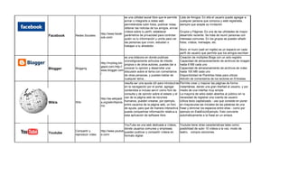 es una utilidad social libre que te permite      Lista de Amigos: En ella el usuario puede agregar a
                                               armar o integrarte a redes web                   cualquier persona que conozca y esté registrada,
                                               permitiéndote subir fotos, publicar notas,       siempre que acepte su invitación
                                               obtener las noticias de tus amigos, enviar
                                               vídeos sobre tu perfil, establecer               Grupos y Páginas: Es una de las utilidades de mayor
                              http://www.faceb parámetros de privacidad para controlar          desarrollo reciente. Se trata de reunir personas con
Facebook   Redes Sociales
                              ook.com/         quién ve tu información y unirte para ver        intereses comunes. En los grupos se pueden añadir
                                               las personas que viven, estudian o               fotos, vídeos, mensajes, etc.
                                               trabajan a tu alrededor.
                                                                                                Muro: el muro (wall en inglés) es un espacio en cada
                                                                                                perfil de usuario que permite que los amigos escriban
                                                es una bitácora en donde publicas               mensajesde múltiples usuario losun solo registro
                                                                                                Creación para que el Blogs con vea.
                                                cronológicamente artículos de interés           Capacidad de almacenamiento de archivos de imagen
                              http://myblog.blo propios o de otros autores, puedes dar a        hasta 8 MB cada uno
                              gspot.com,http://
Blogger    Blogging                             conocer tu opinión y desarrollar una            Capacidad de almacenamiento de archivos de video
                              www.blogger.com discusión sobre el tema con comentarios           hasta 100 MB cada uno
                              /                 de otras personas, y puedes hablar de           Disponibilidad de Plantillas listas para utilizar.
                                                cualquier tema...                               Adición de comentarios de los lectores en Entradas.
                                                 resulta ser una ayuda útil para introducirse   Permite crear y mejorar las páginas de forma
                                                 en la navegación por el portal, agregar        instantánea, dando una gran libertad al usuario, y por
                                                 contenidos e incluso servir como foro de       medio de una interfaz muy simple
                                                 consulta y de opinión sobre el estado y el     La mayoría de wikis están abiertos al público sin la
                              http://es.wikipedi uso de la página web de recursos               necesidad de registrar una cuenta de usuario
Wikis      Wiki               a.org/wiki/Alpinis humanos, pueden crearse, por ejemplo,          Utiliza texto capitalizado - uso que consiste en poner
                              mo                 entre usuarios de la página web, un foro       en mayúsculas las iniciales de las palabras de una
                                                 de ayuda, para que de manera interactiva       frase y eliminar los espacios entre ellas - como por
                                                 pueda compartirse información relativa a       ejemplo en EsteEsUnEjemplo. Esto convierte
                                                 esta aplicación de software libre.             automáticamente a la frase en un enlace.


                                                YouTube es una web dedicada a vídeos,           Youtube tiene otras caracteristicas tales como:
                                                donde usuarios comunes y empresas               posibilidad de subir 10 videos a la vez, modo de
           Compartir y        http://www.youtub pueden publicar y compartir vídeos en           teatro, compra canciones.
Youtube    reproducir video   e.com/            formato digital.
 