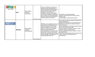 Zoho es el nombre de un conjunto de
                                               aplicaciones web desarrolladas por la
                                               empresa norteamericana AdventNet. Es
                                               la más completa de las herramientas
            Crear, editar y
                                               ofimáticas 2.0 que existen en la
Zoho        compartir
                                               actualidad. Para poder utilizar dichas
            Documentos                         herramientas es obligatorio registrarse y    Se ejecutan en cualquier navegador.
                                               la gran mayoría son de carácter gratuito,    Manejan interfaces WYSIWYG limpias, claras y
                                               aunque muchas de las herramientas se        fáciles de usar.
                                               encuentran todavía en fase beta.             Están dirigidas a cualquier tipo de usuario:
                              http://www.zoho.com/
                                                                                          cual te ayuda a evitar que pierdas la presentación en
                                                                                          caso de que algo falle.
                                                                                          Brinda facilidad para publicar tus presentaciones en
                                               280Slides, es una aplicación online con la SlideShare. O compartir las mismas a través del
                                               que se puede crear presentaciones con      correo electrónico.
                                               Power Point solo que online, de esta       Brinda la posibilidad de descargar tus presentaciones
                                               manera se trabaja en la nube todo el       en el formato de Power point 2007.
            Crear, editar y                    tiempo y no solo eso ya que además         Puede ser utilizado en cualquier momento y desde
280slides   compartir                          permite guardar el trabajo para            cualquier lugar con acceso a Internet.
            Presentaciones                     continuarlo después, lo cual es favorable. Ofrece la posibilidad de añadir imágenes y vídeos a
                                               Aunque esto no es todo, pues además        las presentaciones.
                                               permite usar presentaciones que ya hayan Permite subir presentaciones hechas en Power point.
                                               sido desarrolladas, para editarlas por se   Ofrece varios tipos de plantillas para las
                                               necesita agregarles algo más.              presentaciones.


                              http://280slides.com/
 