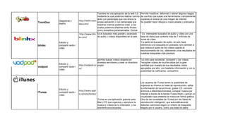 Toondoo es una aplicación de la web 2.0      Permite modificar, deformar o retorar algunos rasgos
                                               mediante la cual podemos realizar comics     de una foto que subas a la herramienta o simplemente
                                               tanto con personajes que nos ofrece la       copiando el enlace de una imagen de Internet.
          Diagramas y         http://www.toon
ToonDoo                                        propia aplicación o con personajes que       Se pueden hacer dibujos a mano alzada y publicarlos
          diseño              doo.com/         nosotros mismos podemos crear, a los
                                               cuales podemos añadirles tanto fondos
                                               como bocadillos personalizados. Dichos
                               http://www.blin comics podemos guardarlosyyavanzado
                                               Es el buscador más grande tenerlos           * Es interesante buscador de audio y vídeo con una
                              kx.com/            de audio y videos disponibles en la web.   base de datos que contiene más de 7 millones de
                                                                                            horas de vídeo
          Edición y                                                                         *La parte de buscador de audio, no solo hace
blinkx    compartir audio /                                                                 referencia a la búsqueda en podcasts, sino también a
          video                                                                             que indexa el audio de los vídeos usando el
                                                                                            reconocimiento de voz, obteniendo unos resultados en
                                                                                            nuestras búsquedas más precisos.

                                               permite buscar vídeos alojados en            *Un sitio para recolectar, compartir y ver videos
                                               diversos servidores y crear un directorio    *recopilan videos de muchos sitios por la gran
          Edición y
                              http://vodpod.co propio.                                      cantidad que muestra es sus resultados, todos
vodpod    compartir audio /
                                                                                            agrupados por sitio, con bastante información y con la
          video
                              m/
                                                                                            posibilidad de calificarlos, compartirlo




                                                                                            Los usuarios de iTunes tienen la posibilidad de
                                                                                            organizar su música en listas de reproducción, editar
                                                                                            la información de los archivos, grabar CD, convertir
          Edición y
                              http://www.appl                                               archivos a diferentes formatos, comprar música por
iTunes    compartir audio /
          video               e.com/es/itunes/                                              Internet a través de la tienda iTunes Store y activar un
                                                                                            visualizador que presenta la música en forma gráfica.
                                                 iTunes es una aplicación gratuita para     Otra de las novedades de iTunes son las 'listas de
                                                 Mac o PC que organiza y reproduce la       reproducción inteligente', que automáticamente
                                                 música y vídeos de tu ordenador, y los     detectan canciones según un criterio de búsqueda
                                                 mantiene sincronizados.                    elegido por el usuario, como una base de datos.
 