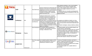 Editar páginas existentes o crear nuevas páginas
                                                                                         mediante el uso de cualquier navegador web.
                                               permite el desarrollo de aplicaciones web Subir y bajar cualquier archivo como un archivo
                                               basadas en formularios sin necesidad de adjunto a una página mediante el uso de su
Twiki         Wiki           http://twiki.org/ programación así como control de acceso navegador.
                                               sofisticado opcional. Soporta también     Las páginas Web son vinculados automáticamente .
                                               variables de configuración, búsquedas,    No es necesario aprender comandos de HTML a las
                                               anexos de archivos, etc.                  páginas de enlace.

                                              Confluence permite crear y compartir
                                              contenido a usuarios de cualquier nivel.
                                              Su interfaz Web 2.0 extremadamente
                             http://www.atlas sencilla de utilizar, su integración con
Confluence    Wiki           sian.com/softwar Microsoft Office y una extensa librería de   Sus paginas son editables al instante y en linea.
                             e/confluence/    plugins son las características que hacen    Cree foros de discusión en forma rápida y sencilla.
                                              de Confluence la plataforma ideal para       Suba sus documentos directamente desde Microsoft
                                              que tu empresa y tus empleados puedan        Word.
                                              publicar y compartir información, de forma   Información cronológica, noticias, boletines, alertas y
                                              segura y sin esfuerzo.                       blog.
                             http://wordpress.org/ popular sistema de gestión de
                                              es un                                        *el usuarios pueden crear sus propios blogs de una
                                              contenidos, más orientado a lo que son       manera sencilla y personalizada
                                              los blogs, o bitácoras en línea.             *permite una estructura de soporte para que usuarios
                                                                                           de Internet puedan crear y administrar contenidos
                                                                                           *los usuarios pueden cambiar, cuantas veces quieran,
Wordpress     Blogging                                                                     el diseño de su página o blog, sin necesidad de
                                                                                           cambiar el formato
                                                                                           *permite la publicación de material de una manera
                                                                                           sencilla para luego ser vista por otros usuarios.


                             http://docs.googl es un programa gratuito basado en Web       * Incluye un Procesador de textos, una Hoja de
                             e.com             para crear documentos en línea con la       cálculo, Programa de presentación básico y un editor
                                              posibilidad de colaborar en grupo            de formularios destinados a encuestas
                                                                                           *permite que los usuarios de telefonía móvil puedan
google docs
                                                                                           navegar por sus documentos
                                                                                            * Los usuarios pueden ver y pueden editar los
                                                                                           documentos.
              Colaboración
 