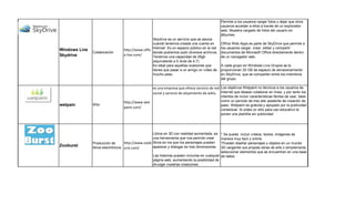 Permite a los usuarios cargar fotos y dejar que otros
                                                                                              usuarios accedan a ellos a través de un explorador
                                                                                              web. Muestra cargado de fotos del usuario en
                                                                                              álbumes.
                                                  Skydrive es un servicio que se asocia
                                                  cuando tenemos creada una cuenta en         Office Web Apps es parte de SkyDrive que permite a
Windows Live                     http://www.offic Hotmail. Es un espacio público en la red    los usuarios cargar, crear, editar y compartir
               Colaboración                       donde podremos subir diversos archivos.     documentos de Microsoft Office directamente dentro
Skydrive                         e.live.com/      Tenemos una capacidad de 25gb               de un navegador web.
                                                  (equivalente a 5 dvds de 4,7).
                                                  Es ideal para aquellas ocasiones que        A cada grupo en Windows Live Grupos se le
                                                  tienes que pasar a un amigo un video de     proporcionan 25 GB de espacio de almacenamiento
                                                  mucho peso.                                 en SkyDrive, que se comparten entre los miembros
                                                                                              del grupo.

                                                   es una empresa que ofrece servicio de red  Los objetivos Wetpaint no técnicos a los usuarios de
                                                   social y servicio de alojamiento de wikis. Internet que desean colaborar en línea, y por tanto los
                                                                                              intentos de incluir características fáciles de usar, tales
                                 http://www.wet                                               como un período de tres wiki asistente de creación de
wetpain        Wiki                                                                           paso. Wetpaint es gratuita y apoyado por la publicidad
                                 paint.com/
                                                                                              contextual. Si pides un sitio para uso educativo te
                                                                                              ponen una plantilla sin publicidad




                                                   Libros en 3D con realidad aumentada, es     * Se puede incluir vídeos, textos, imágenes de
                                                   una herramienta que nos permite crear       manera muy facil y online.
               Producción de       http://www.zoob libros en los que los personajes pueden     *Pueden diseñar personajes y objetos en un mundo
Zooburst       libros electrónicos urst.com/       aparecer y dialogar en tres dimensiones.    3D cargando sus propias obras de arte o simplemente
                                                                                               seleccionar elementos que se encuentran en una base
                                                   Las historias pueden incluirse en cualquier de datos.
                                                   página web, aumentando la posibilidad de
                                                   divulgar nuestras creaciones.
 