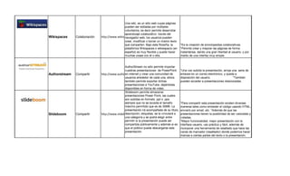 Una wiki, es un sitio web cuyas páginas
                                               pueden ser editadas por múltiples
                                               voluntarios, es decir permite desarrollar
                                               aprendizaje colaborativo través del
Wikispaces     Colaboración   http://www.wikispaces.com/ web, los usuarios pueden
                                               navegador
                                               crear, modificar o borrar un mismo texto
                                               que comparten. Bajo esta filosofía, la      *Es la creación de enciclopedias colaborativas.
                                               plataforma Wikispaces o wikiespacio (en     *Permite crear y mejorar las páginas de forma
                                               español) es muy flexible y puede hacer      instantánea, dando una gran libertad al usuario, y por
                                               muchas cosas con él o ella.                 medio de una interfaz muy simple.


                                               AuthorStream no sólo permite importar
                                               vuestras presentaciones de PowerPoint       *Una vez subida la presentación, arroja una serie de
Authorstream   Compartir                       en internet y crear una comunidad de
                              http://www.authorstream.com/                                 enlaces en un correo electrónico, y queda a
                                               usuarios alrededor de cada una, ahora       disposición del usuario.                 *También
                                               también permite exportar dichas             pueden acceder a presentaciones relacionadas.
                                               presentaciones a YouTube, dejándolas
                                               disponibles en forma de video.
                                               Slideboom permite almacenar
                                               presentaciones Power Point, las cuales
                                               son subidas en formato .ppt o .pps
                                               siempre que no se exceda el tamaño          *Para compartir esta presentación existen diversas
                                               máximo permitido que es de 30MB. La         maneras tales como embeder el código usando HTML,
                                               presentación irá acompañada de su título,   enviarlo por email, etc. *Además de que las
Slideboom      Compartir      http://www.slideboom.com/ etiquetas, se le vinculará a
                                               descripción,                                presentaciones tienen la posibilidad de ser valoradas y
                                               una categoría y se podrá elegir entre       votadas.
                                               permitir si la presentación puede ser       *Mayor funcionalidad, mejor presentación con la
                                               compartida públicamente y además si es      interface usuario, uso práctico y fácil, además de
                                               que el público puede descargarse esta       incorporar una herramienta de resaltado que hace las
                                               presentación.                               veces de marcador (resaltador) donde podemos hacer
                                                                                           marcas a ciertas partes del texto o la presentación.
 