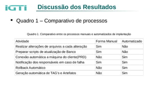 Discussão dos Resultados
 Quadro 1 – Comparativo de processos
 